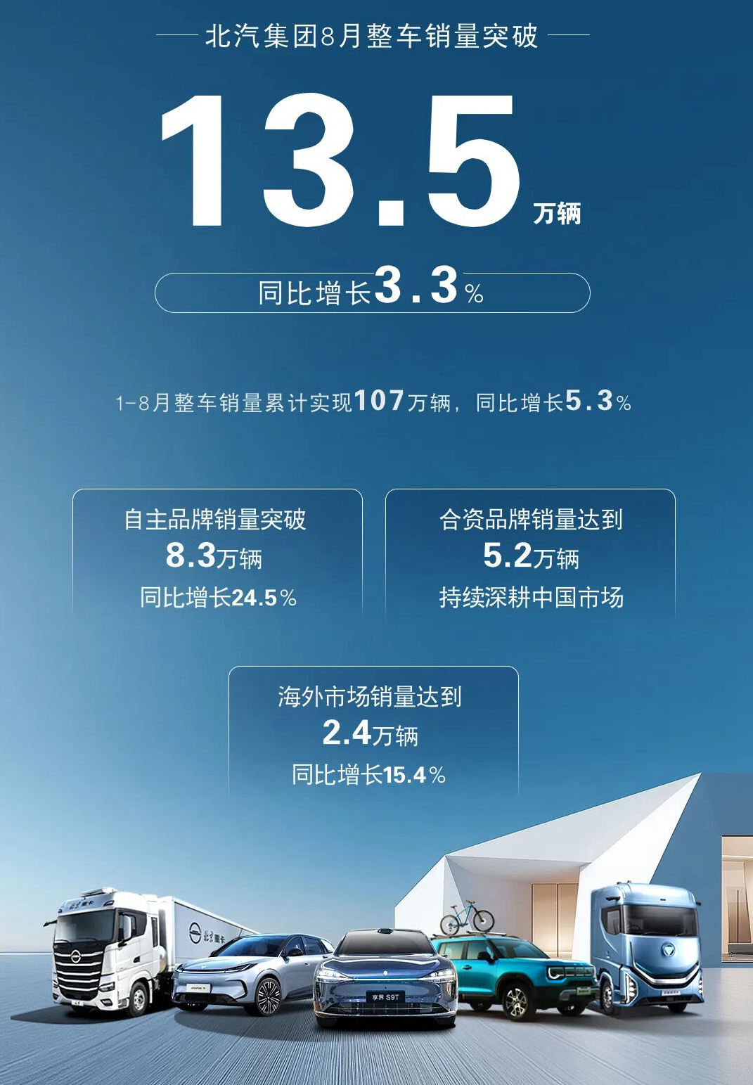 销量快报 | 北汽集团8月整车销量突破13.5万辆