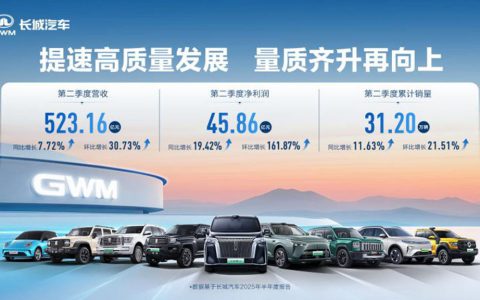Best August Sales Performance in History! Great Wall Motor Sold 115,600 New Vehicles in August, with a Year-on-Year Increase of 22.33%