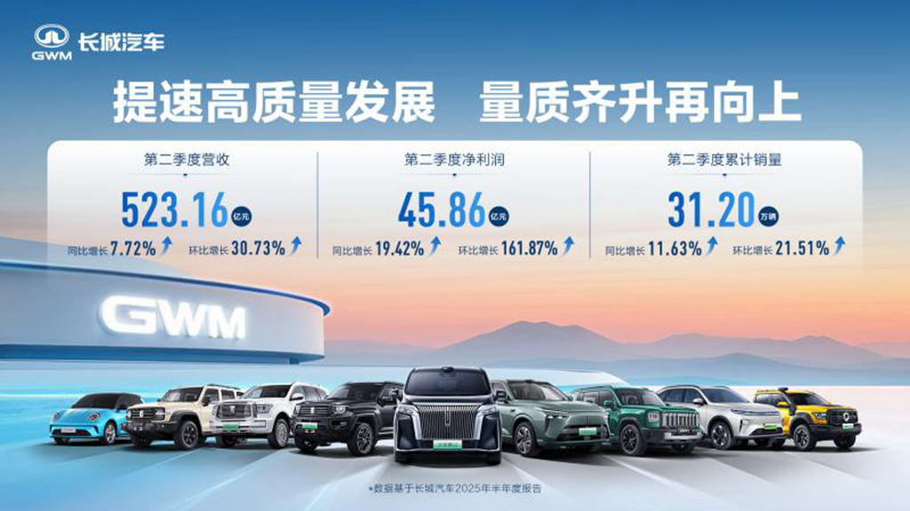 Best August Sales Performance in History! Great Wall Motor Sold 115,600 New Vehicles in August, with a Year-on-Year Increase of 22.33%