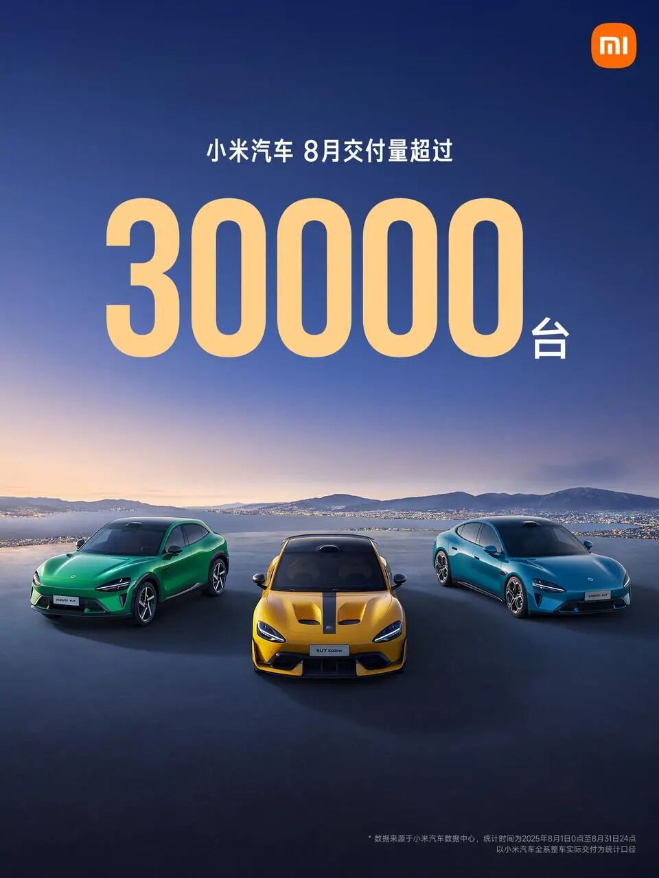 2025年8月，小米汽车交付量持续超过30000台