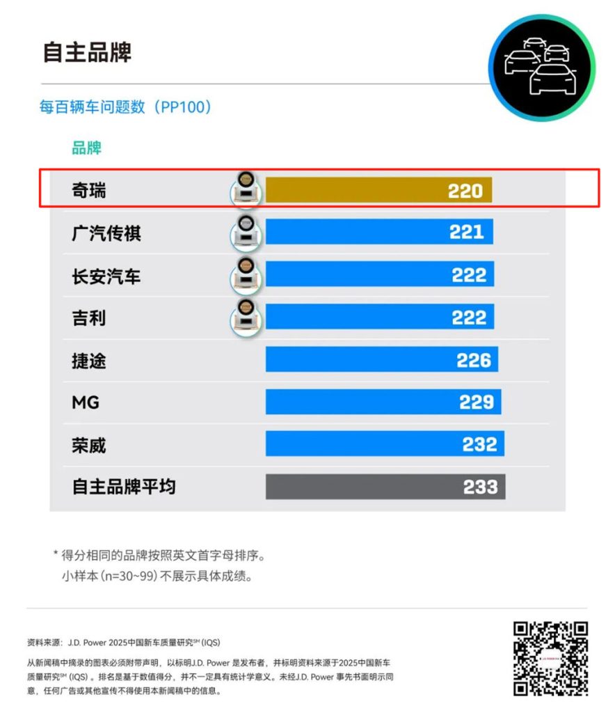 奇瑞集团8月销售汽车24.3万辆，其中出口12.95万辆，创单月出口新高！ 保持出口第一、获得J.D.Power质量评价三项自主第一