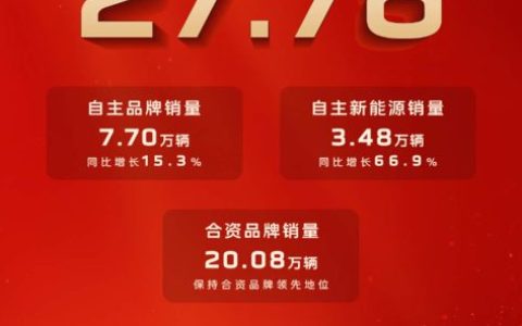 聚力科技创新 提速智电转型，中国一汽8月销售整车27.78万辆