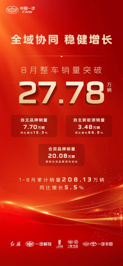 聚力科技创新 提速智电转型，中国一汽8月销售整车27.78万辆