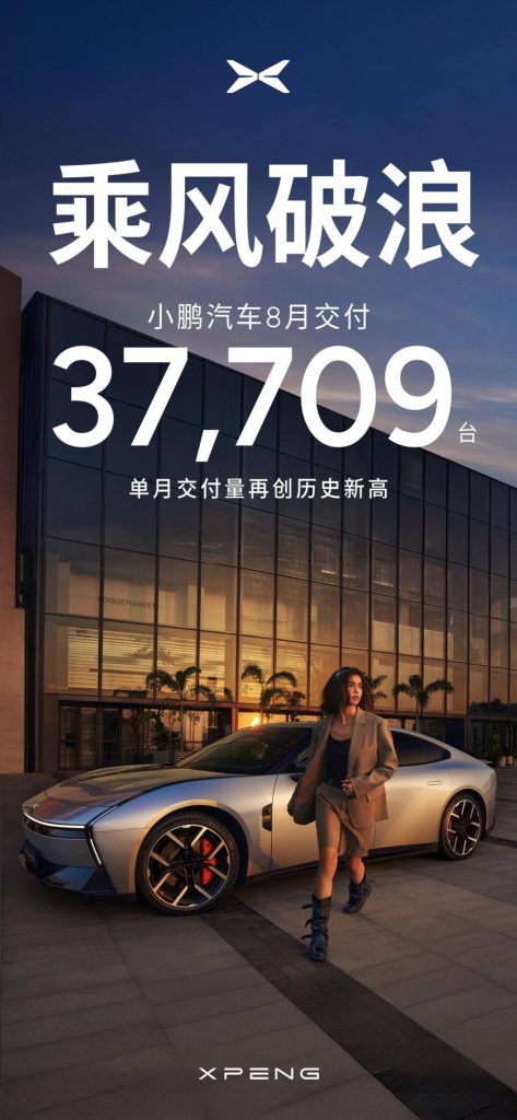 XPeng Motors delivered a total of 37,709 new vehicles in August, with its monthly delivery volume hitting a new all-time high!