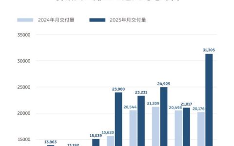 NIO Inc. delivered 31,305 new vehicles in August, hitting a new all-time high, while the ONVO L90 surpassed 10,000 units in deliveries in its first full delivery month.