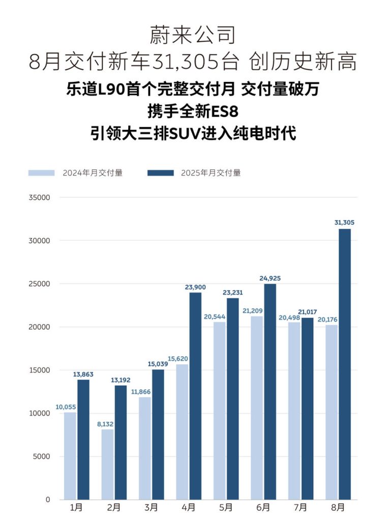 NIO Inc. delivered 31,305 new vehicles in August, hitting a new all-time high, while the ONVO L90 surpassed 10,000 units in deliveries in its first full delivery month.