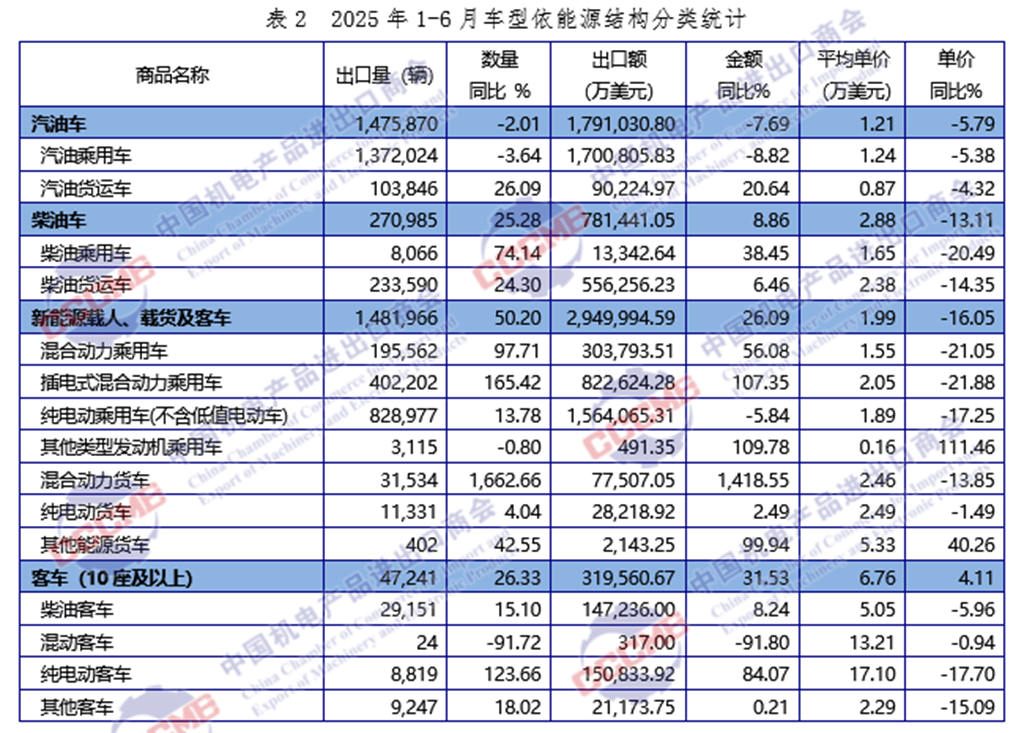 2025 上半年中国汽车出口 333.68 万辆：新能源占比近半，亚洲市场居首，全年剑指 700 万辆