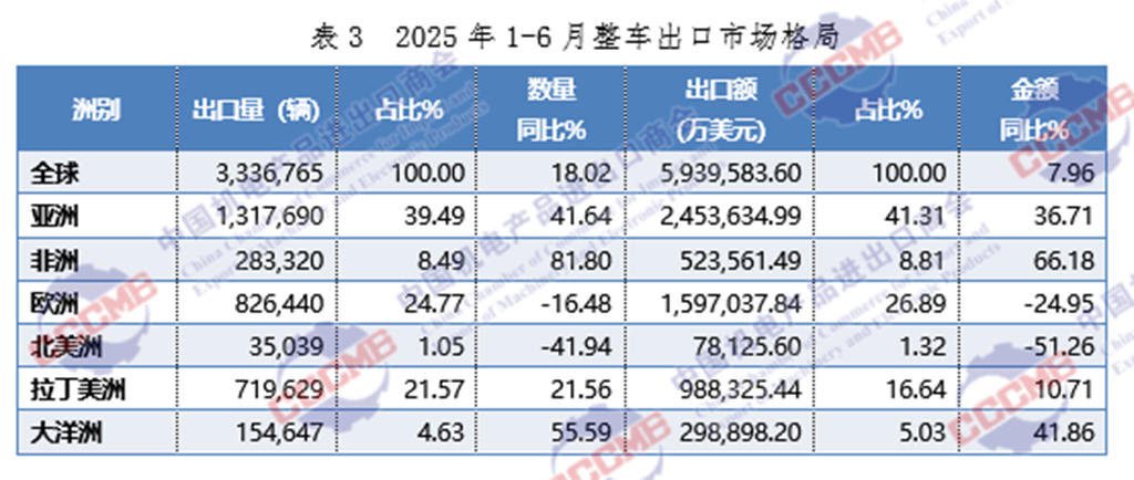2025 上半年中国汽车出口 333.68 万辆：新能源占比近半，亚洲市场居首，全年剑指 700 万辆