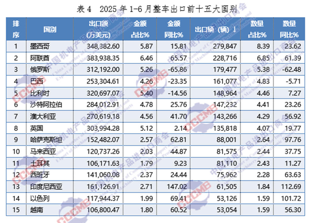 2025 上半年中国汽车出口 333.68 万辆：新能源占比近半，亚洲市场居首，全年剑指 700 万辆
