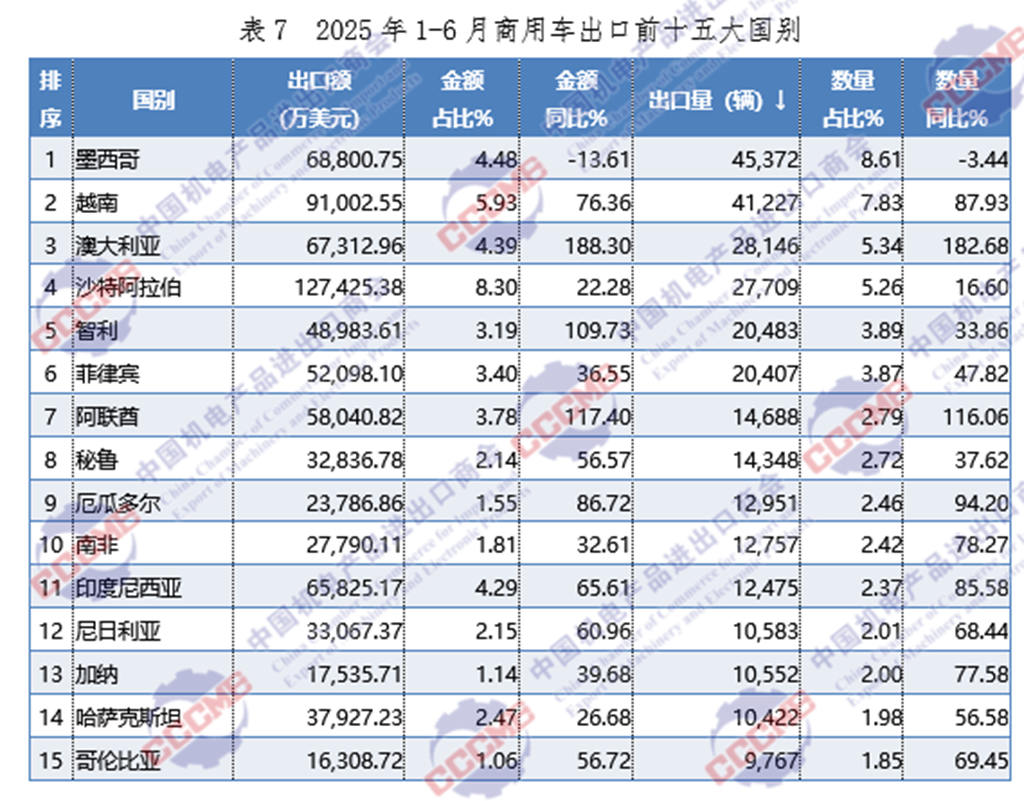 2025 上半年中国汽车出口 333.68 万辆：新能源占比近半，亚洲市场居首，全年剑指 700 万辆