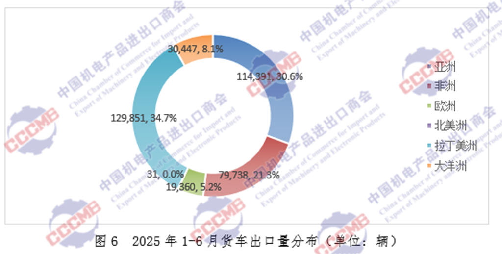 2025 上半年中国汽车出口 333.68 万辆：新能源占比近半，亚洲市场居首，全年剑指 700 万辆