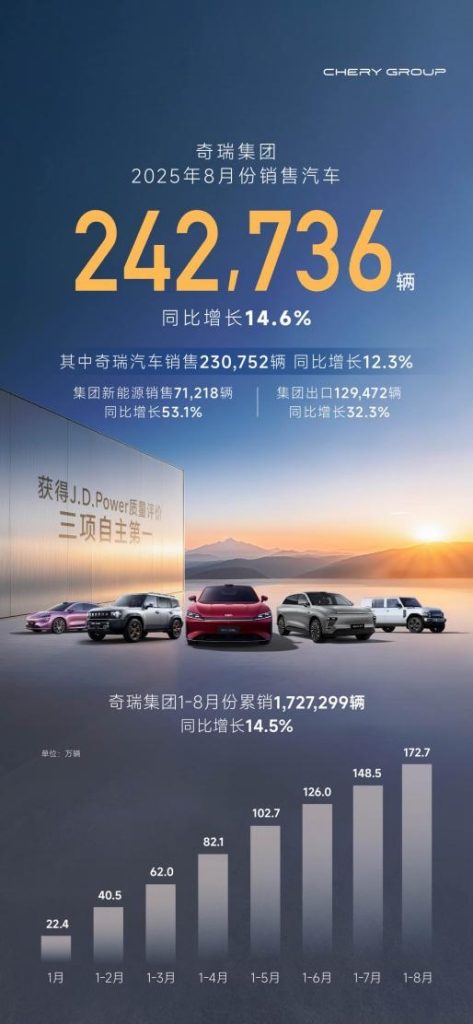 奇瑞集团8月销售汽车24.3万辆，其中出口12.95万辆，创单月出口新高！ 保持出口第一、获得J.D.Power质量评价三项自主第一