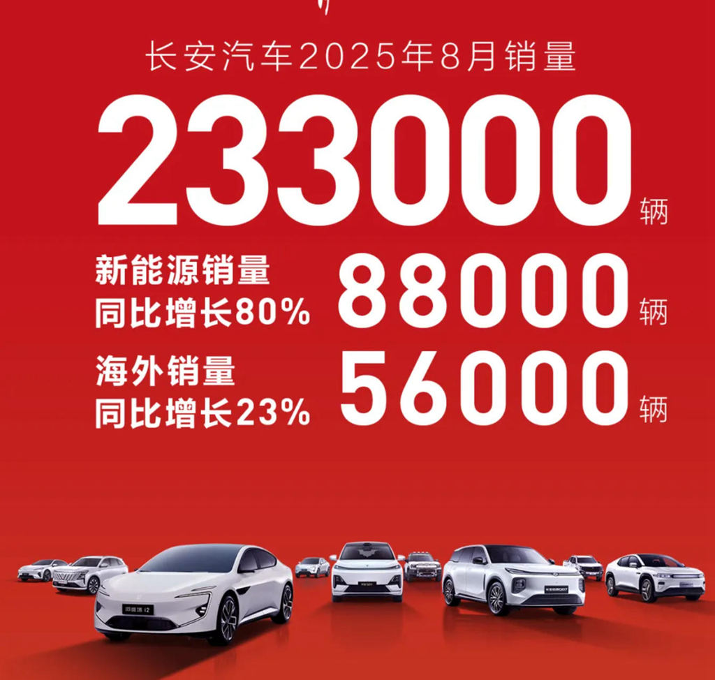 长安汽车2025年8月销量23.3万辆