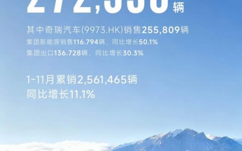 奇瑞集团前11月销量256万辆，新能源销量四连涨、出口连续7个月超10万辆