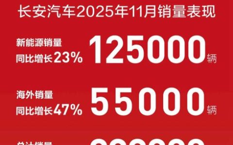 长安汽车11月销量28.3万辆，新能源销量再创新高