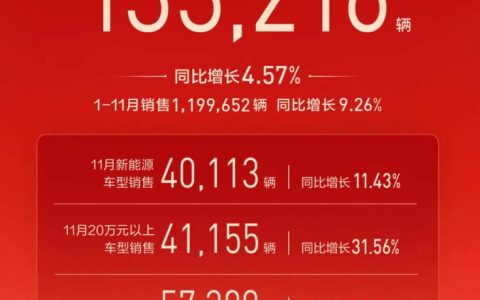 长城汽车 11 月销量同比增 4.57% 全球化与产品力双提速