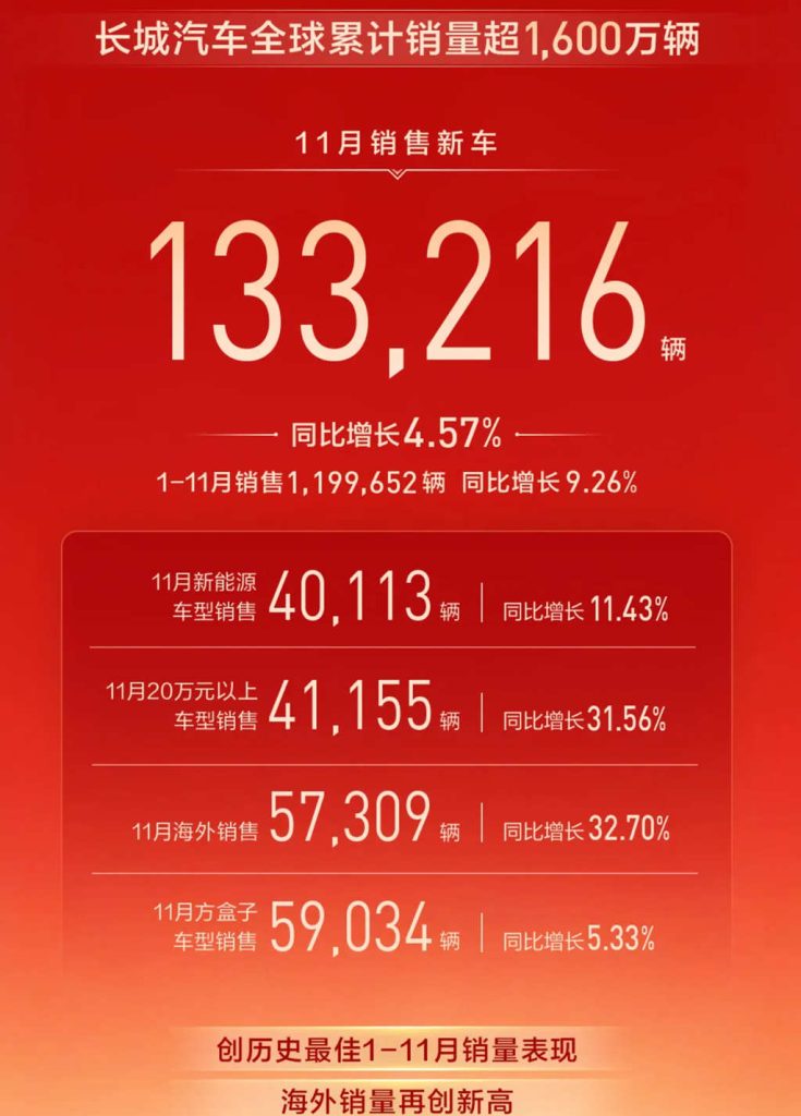 长城汽车 11 月销量同比增 4.57% 全球化与产品力双提速