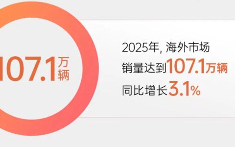 同比增长3.1%，上汽集团全年海外市场销量达到107.1万辆