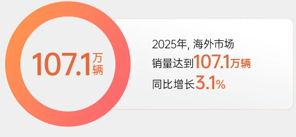 同比增长3.1%，上汽集团全年海外市场销量达到107.1万辆