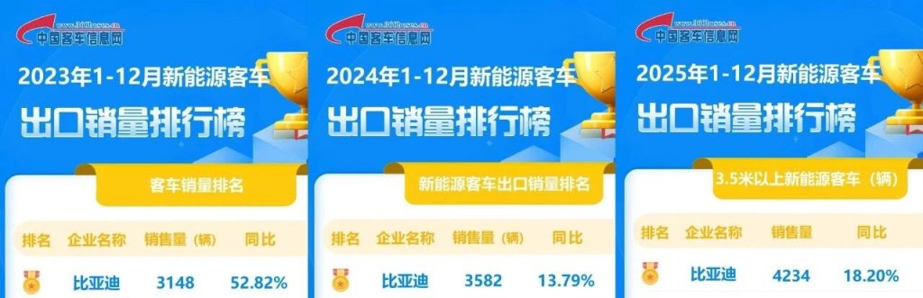 开门红!比亚迪获2026年1月新能源客车出口冠军