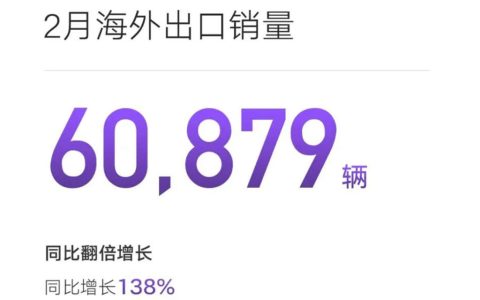 吉利汽车2月海外出口销量超6万辆，同比大增138%
