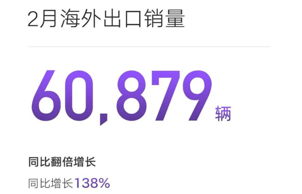 吉利汽车2月海外出口销量超6万辆,同比大增138%