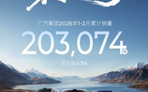 广汽集团1-2月累计销量20.31万辆，自主品牌海外累计销量同比增长86%
