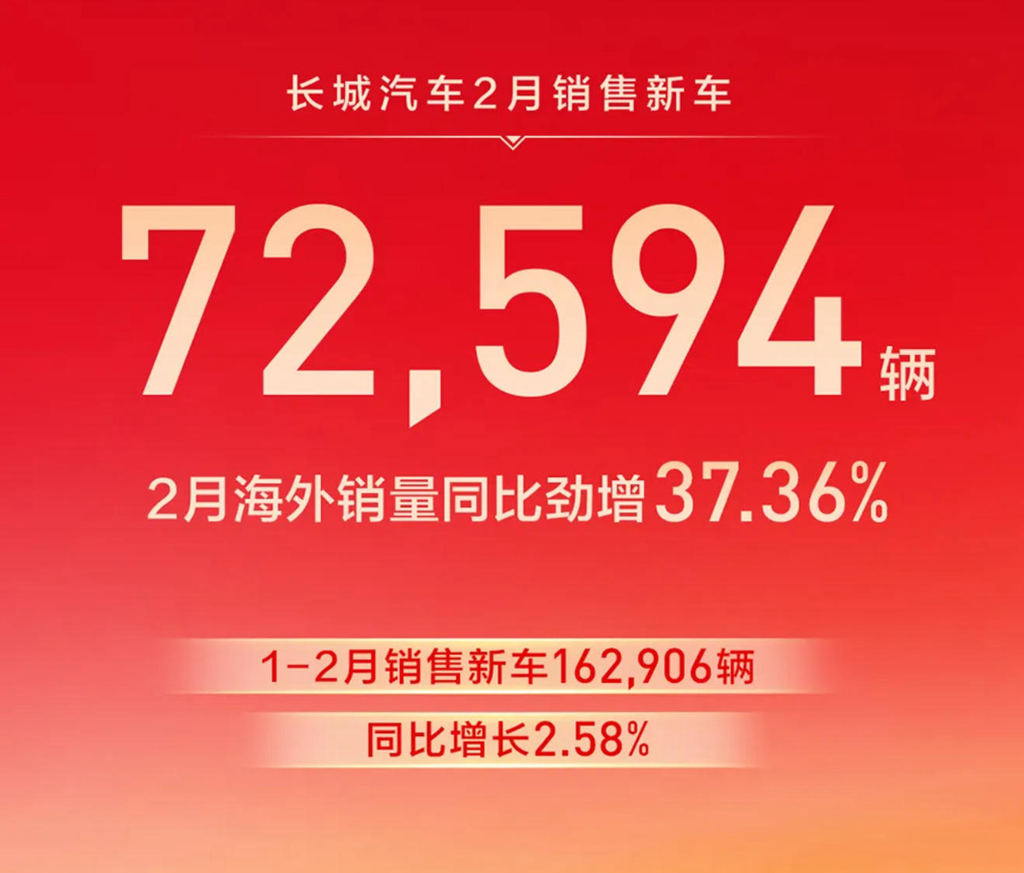 长城汽车2月销售新车7.26万辆，海外销量同比劲增37.36%