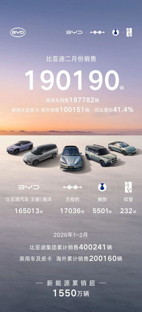 2月份，比亚迪乘用车及皮卡海外销售100151辆，同比增长41.4%