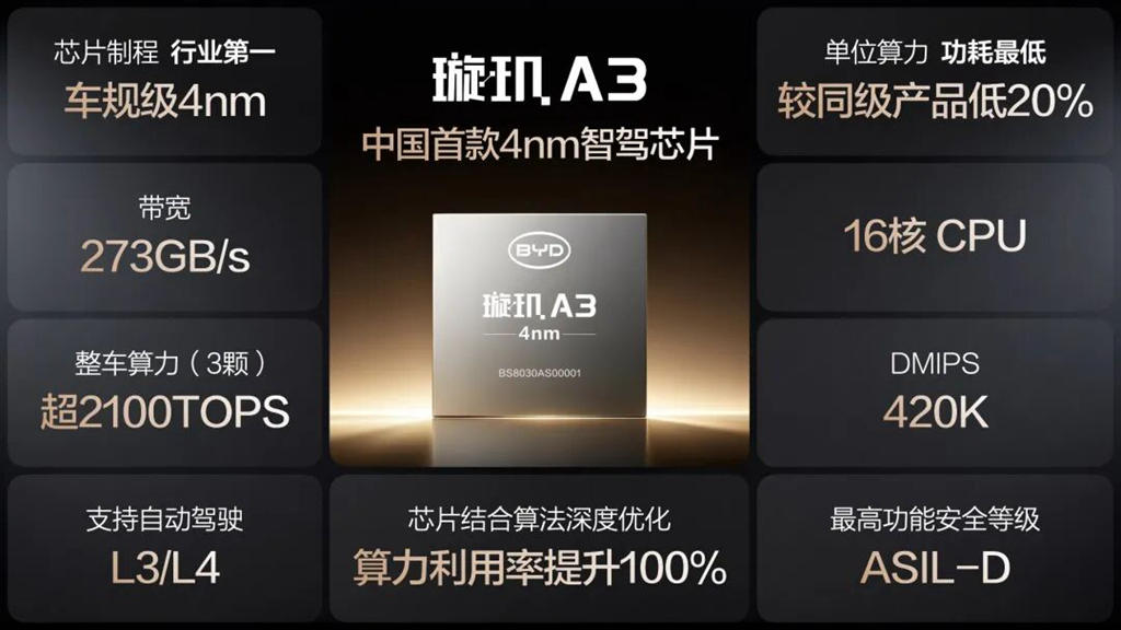 比亚迪率先承诺为城市领航安全兜底,发布中国首款4nm智驾芯片
