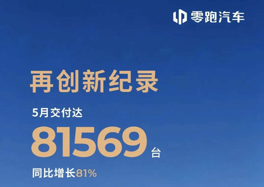 全系交付81569台，同比增长81%，零跑汽车公布5月交付量
