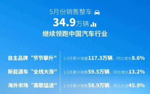 上汽集团1-5月累计销售165.1万辆，继续领跑中国汽车行业