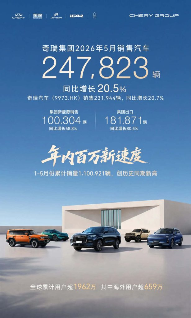 出口18.2万辆再创中国汽车新纪录!奇瑞集团5月销量24.8万辆,同比增长20.5%