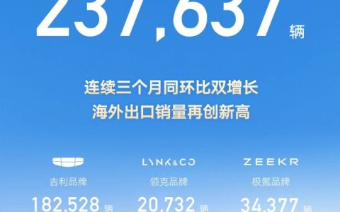 海外出口销量超8.5万辆再创新高！吉利汽车5月销量23.8万辆