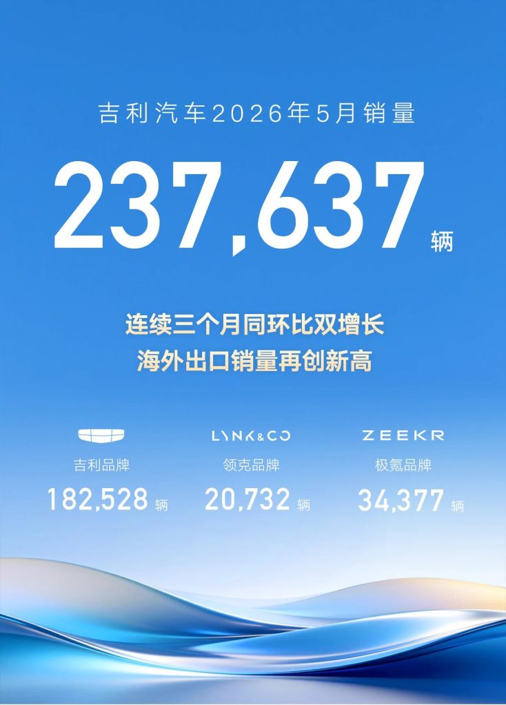 海外出口销量超8.5万辆再创新高！吉利汽车5月销量23.8万辆
