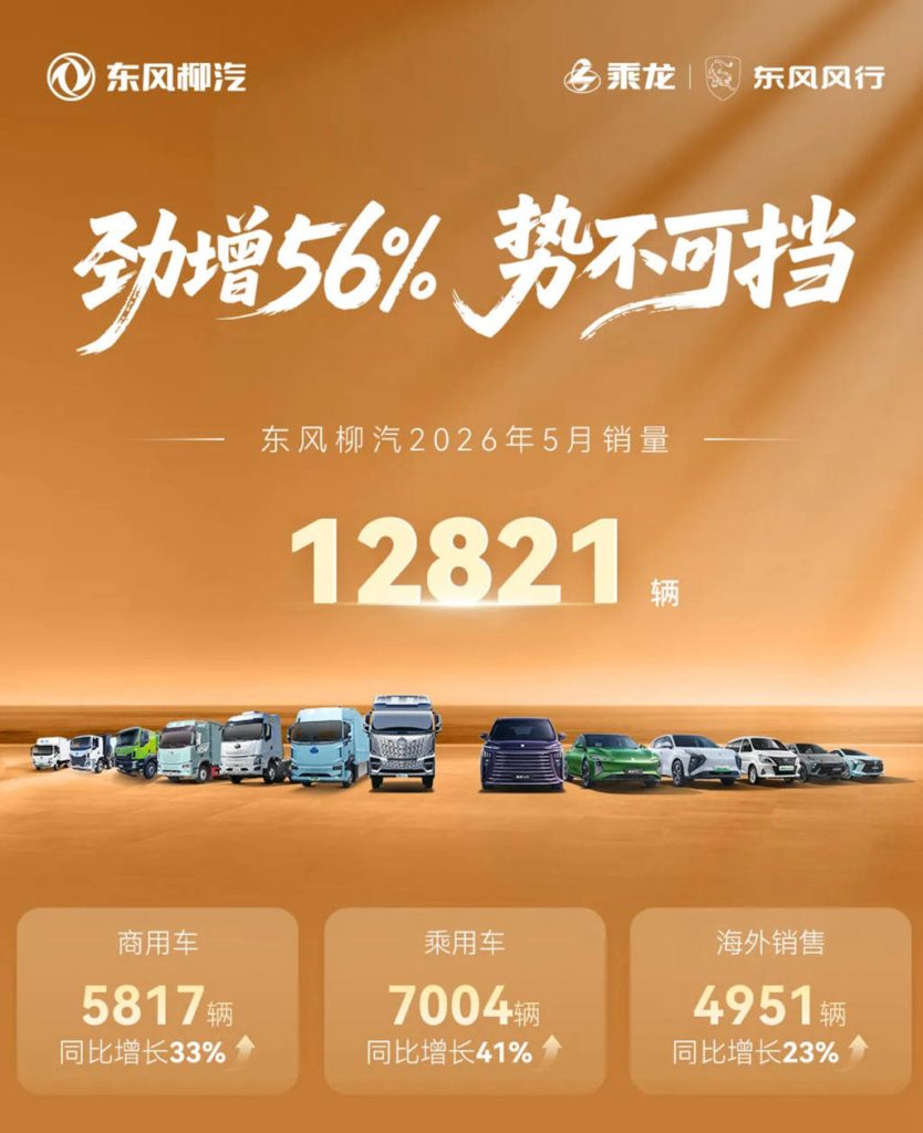 海外销量同比增长23%，2026年5月东风柳汽销量稳健增长！