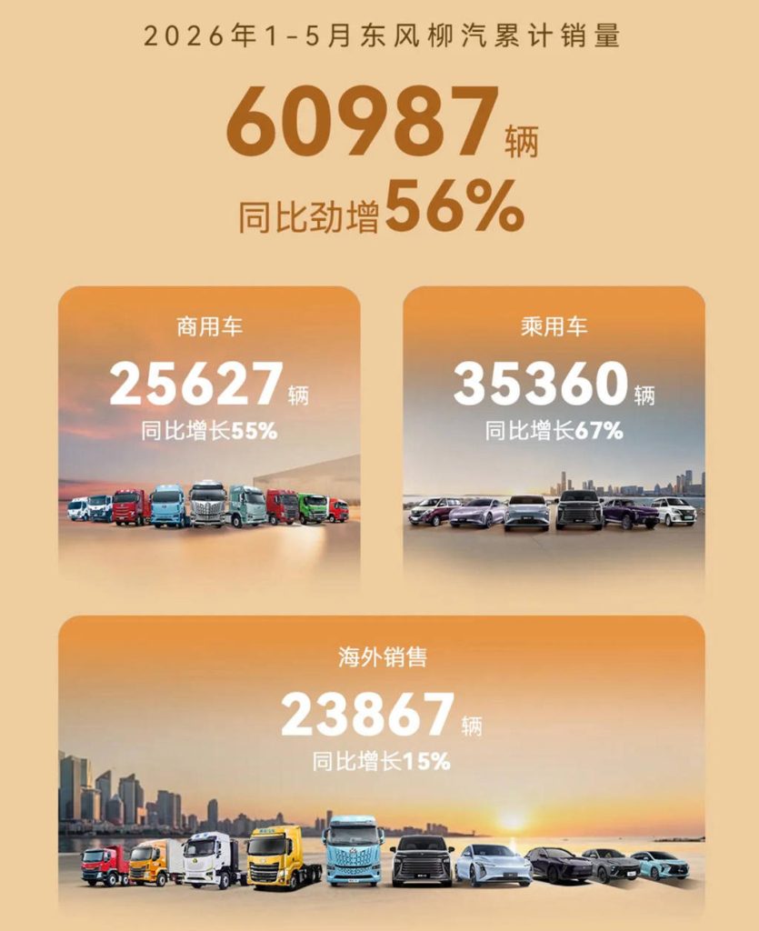 海外销量同比增长23%，2026年5月东风柳汽销量稳健增长！