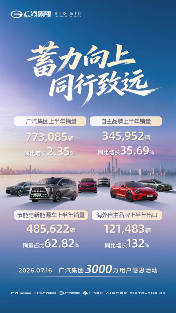广汽集团1-6月销量77.31万辆，同比增长2.35%，自主品牌出口量同比大增132%