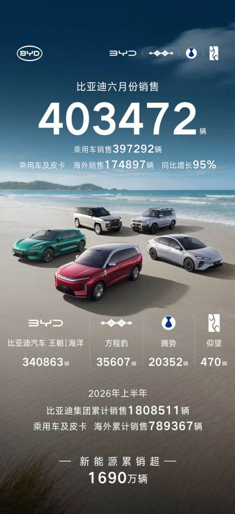 海外持续刷新纪录!比亚迪6月销售超40万辆