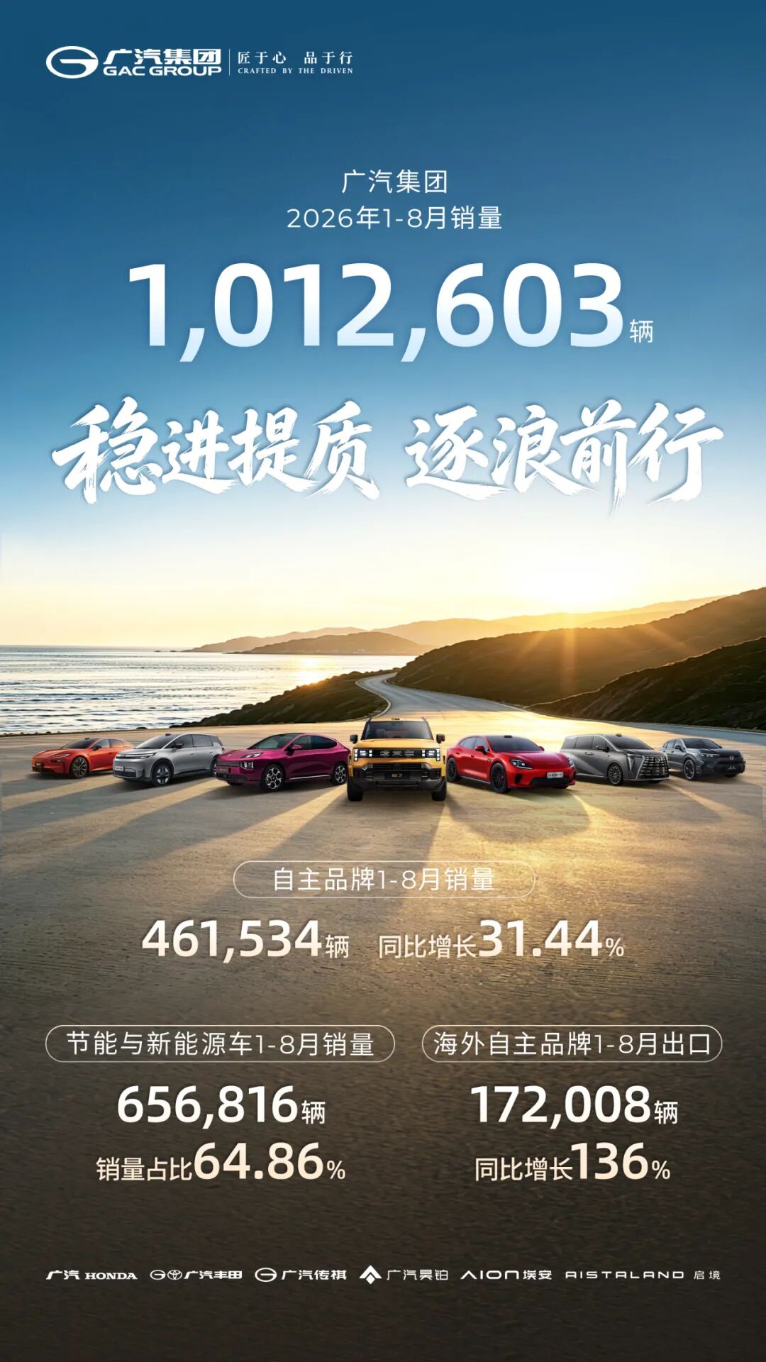 广汽集团2026年1-8月销量海报