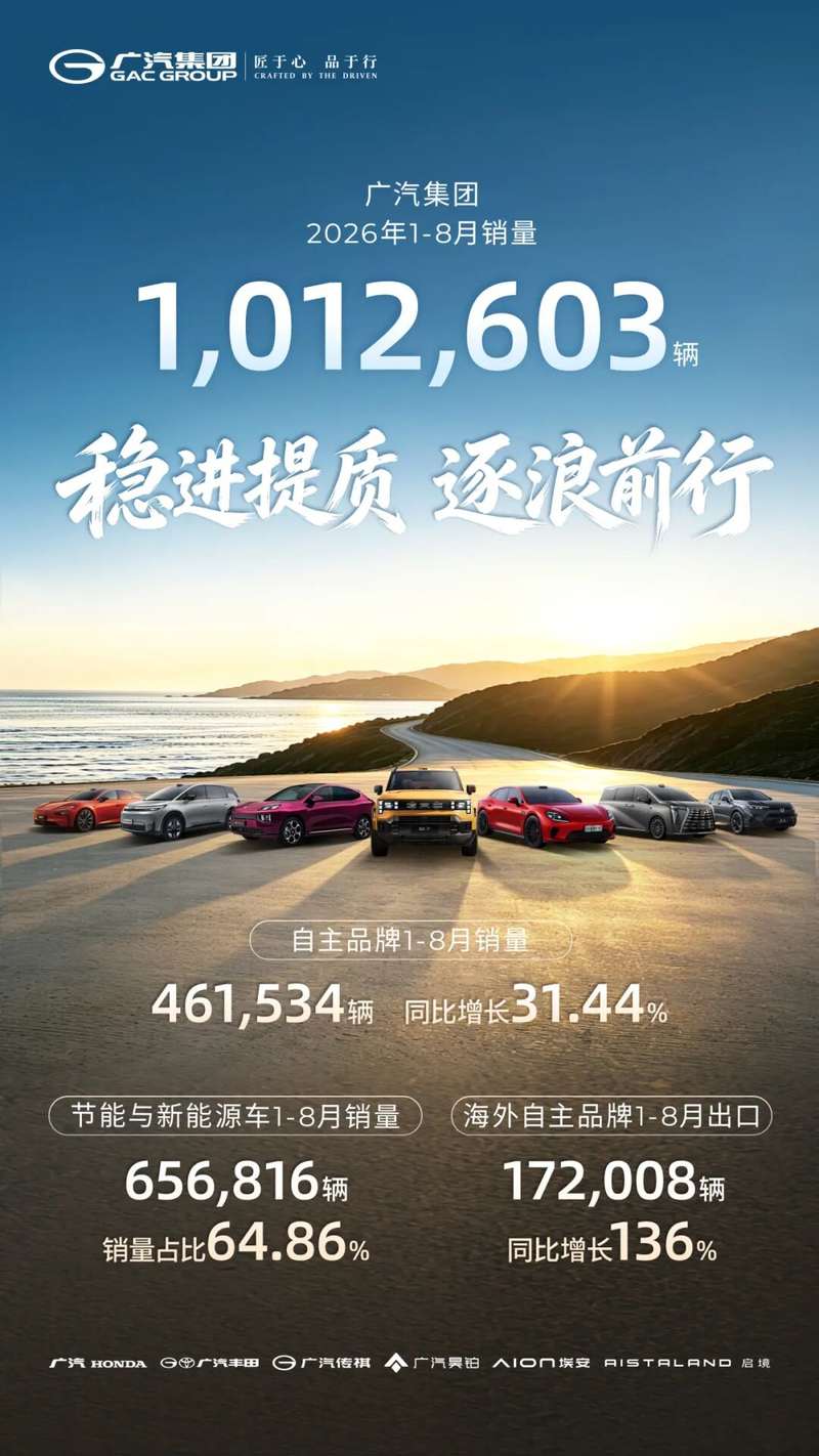 广汽集团2026年1-8月销量海报