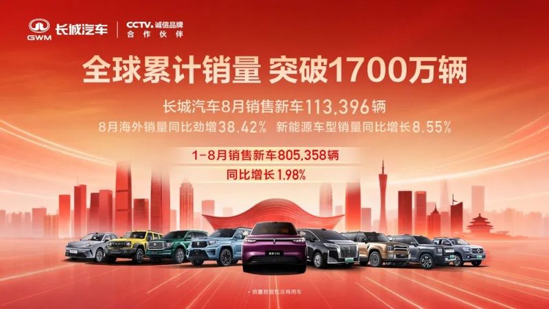 长城汽车8月销售新车11.3万辆,全球累计销量突破1700万辆