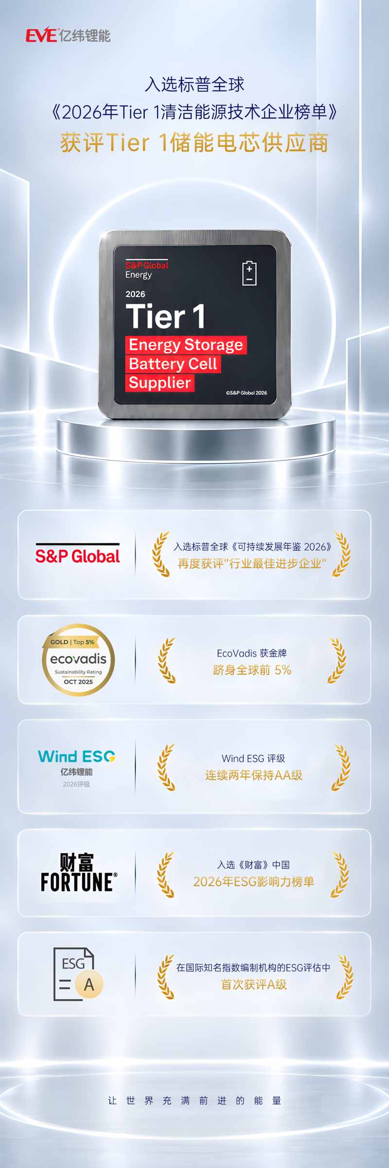 亿纬锂能ESG评级再获多项国际认可
