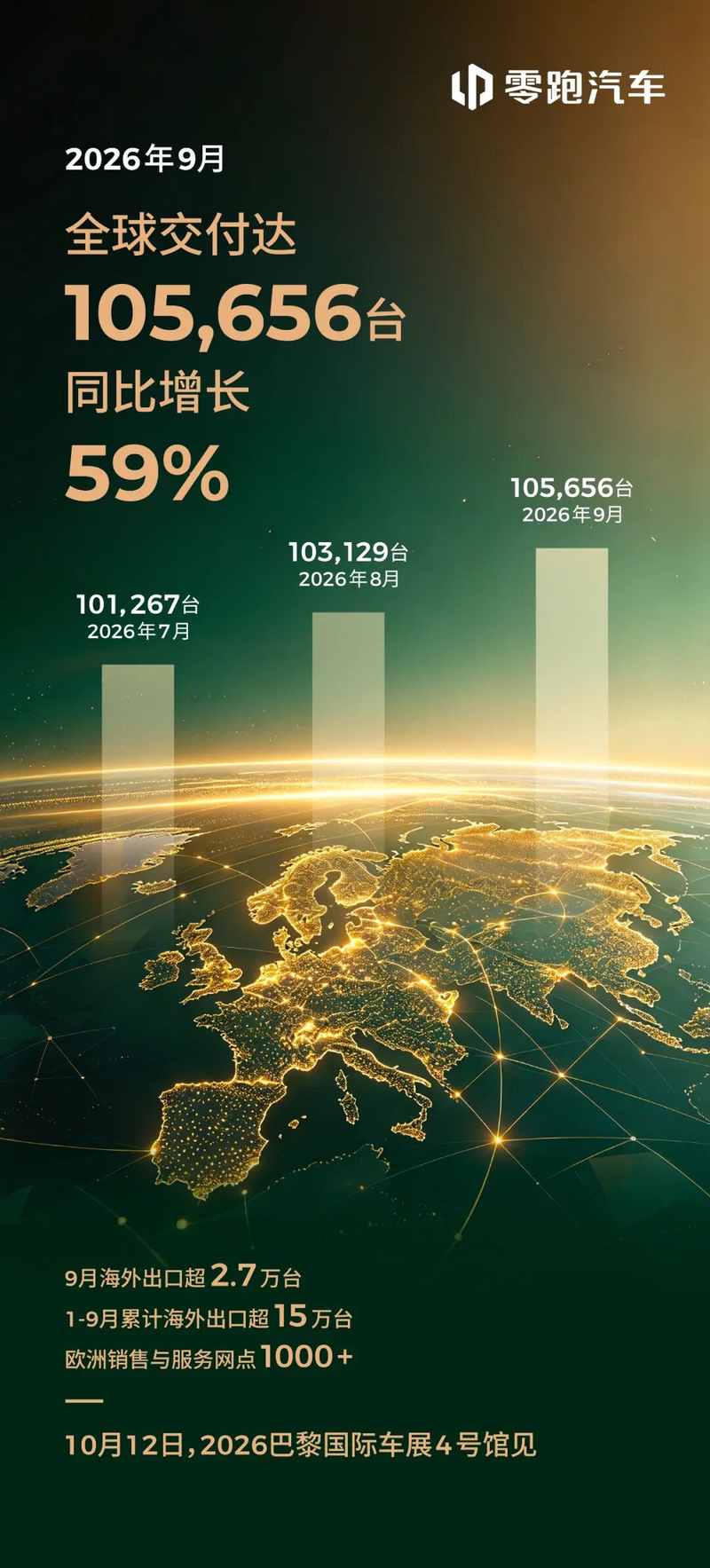 零跑汽车公布9月全球交付量