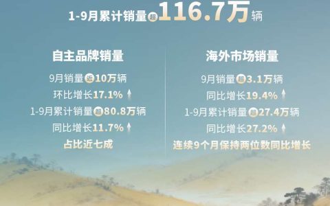 自主海外双跃升 北汽集团9月销量环比增9.6% 前三季度销售116.7万辆