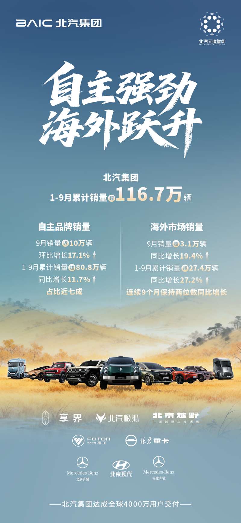 自主海外双跃升 北汽集团9月销量环比增9.6% 前三季度销售116.7万辆
